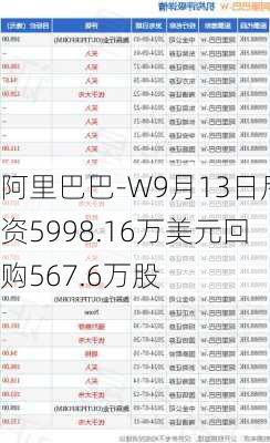 阿里巴巴-W9月13日斥资5998.16万美元回购567.6万股