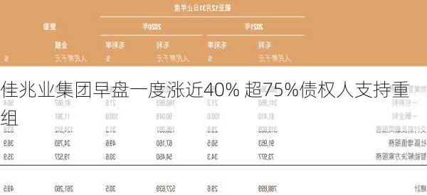 佳兆业集团早盘一度涨近40% 超75%债权人支持重组