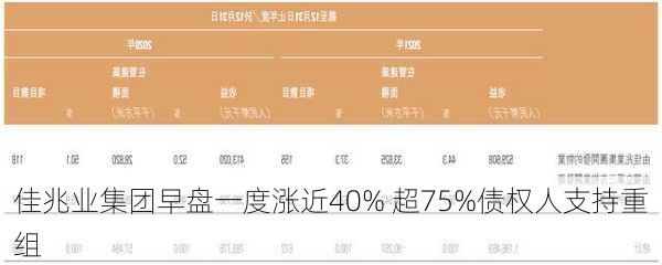 佳兆业集团早盘一度涨近40% 超75%债权人支持重组