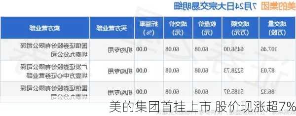 美的集团首挂上市 股价现涨超7%