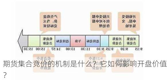 期货集合竞价的机制是什么？它如何影响开盘价值？