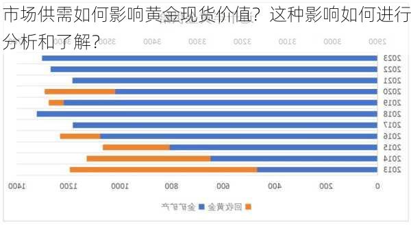 市场供需如何影响黄金现货价值？这种影响如何进行分析和了解？