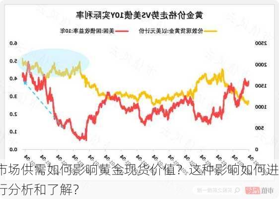 市场供需如何影响黄金现货价值？这种影响如何进行分析和了解？