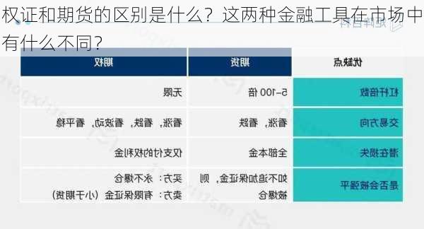 权证和期货的区别是什么？这两种金融工具在市场中有什么不同？