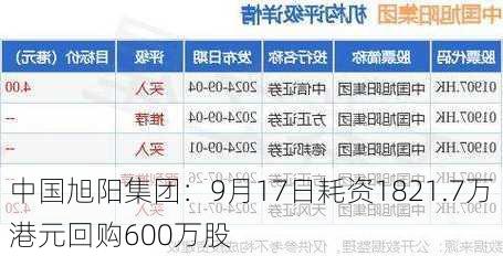 中国旭阳集团：9月17日耗资1821.7万港元回购600万股