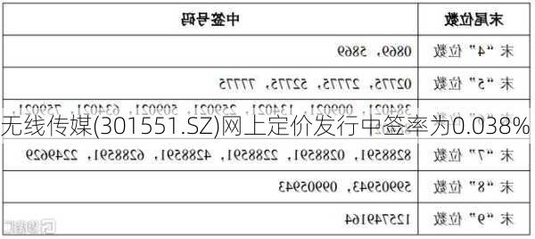 无线传媒(301551.SZ)网上定价发行中签率为0.038%