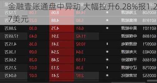 金融壹账通盘中异动 大幅拉升6.28%报1.27美元