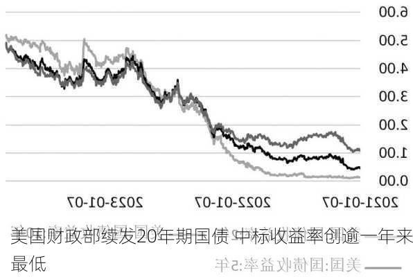 美国财政部续发20年期国债 中标收益率创逾一年来最低