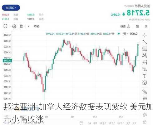 邦达亚洲:加拿大经济数据表现疲软 美元加元小幅收涨