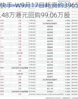 快手-W9月17日耗资约3965.48万港元回购99.06万股