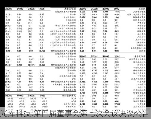 光库科技:第四届董事会第七次会议决议公告