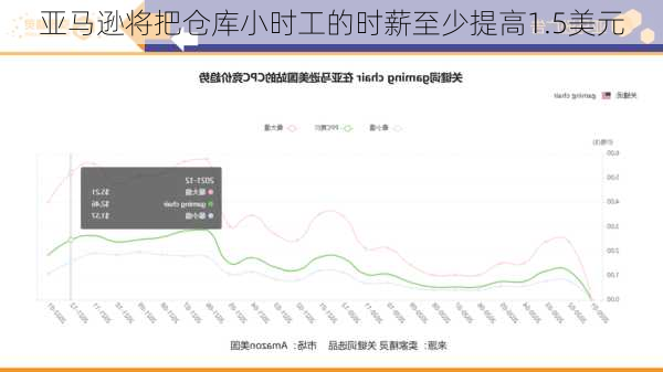 亚马逊将把仓库小时工的时薪至少提高1.5美元