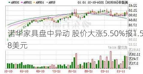 诺华家具盘中异动 股价大涨5.50%报1.58美元