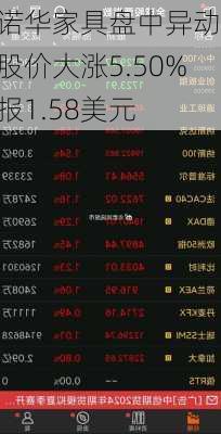 诺华家具盘中异动 股价大涨5.50%报1.58美元