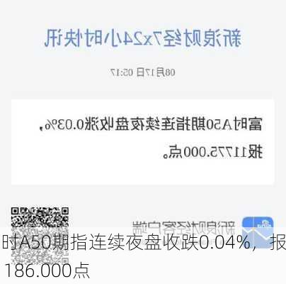 富时A50期指连续夜盘收跌0.04%，报11186.000点