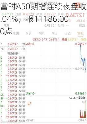 富时A50期指连续夜盘收跌0.04%，报11186.000点