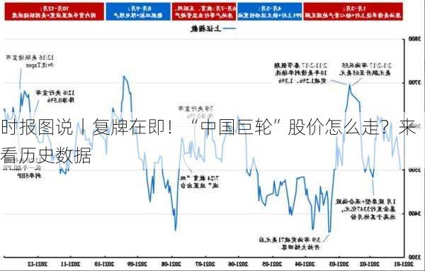 时报图说丨复牌在即！“中国巨轮”股价怎么走？来看历史数据