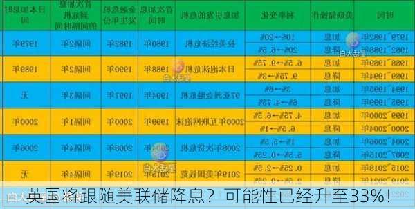 英国将跟随美联储降息？可能性已经升至33%！