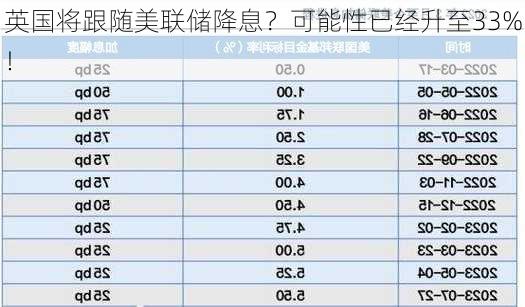 英国将跟随美联储降息？可能性已经升至33%！