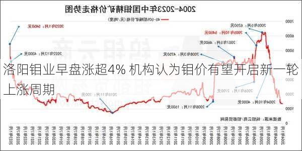 洛阳钼业早盘涨超4% 机构认为钼价有望开启新一轮上涨周期