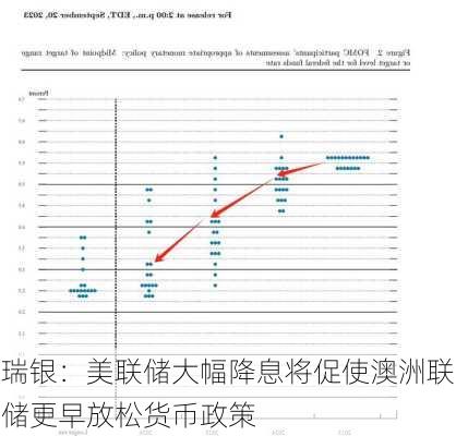 瑞银：美联储大幅降息将促使澳洲联储更早放松货币政策