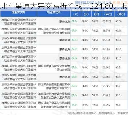 北斗星通大宗交易折价成交224.80万股