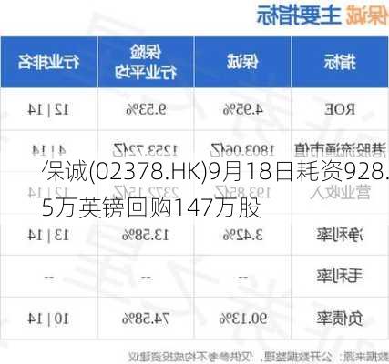 保诚(02378.HK)9月18日耗资928.5万英镑回购147万股