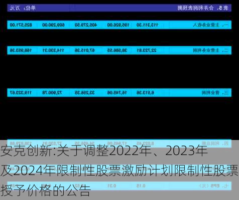 安克创新:关于调整2022年、2023年及2024年限制性股票激励计划限制性股票授予价格的公告