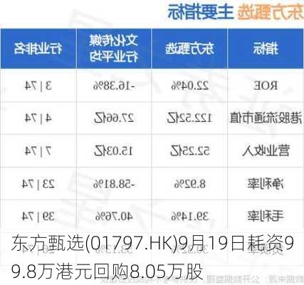 东方甄选(01797.HK)9月19日耗资99.8万港元回购8.05万股