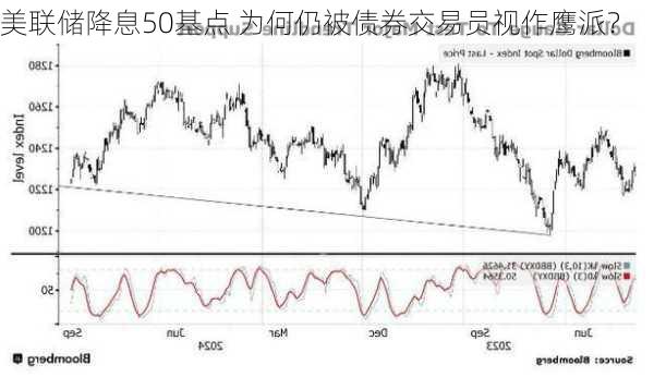 美联储降息50基点 为何仍被债券交易员视作鹰派？