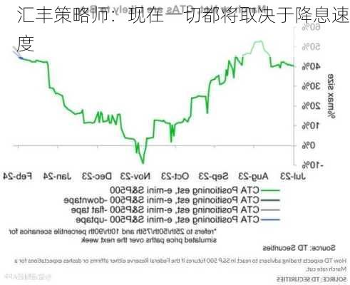 汇丰策略师：现在一切都将取决于降息速度