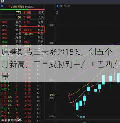 原糖期货三天涨超15%，创五个月新高，干旱威胁到主产国巴西产量