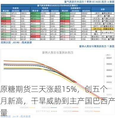 原糖期货三天涨超15%，创五个月新高，干旱威胁到主产国巴西产量