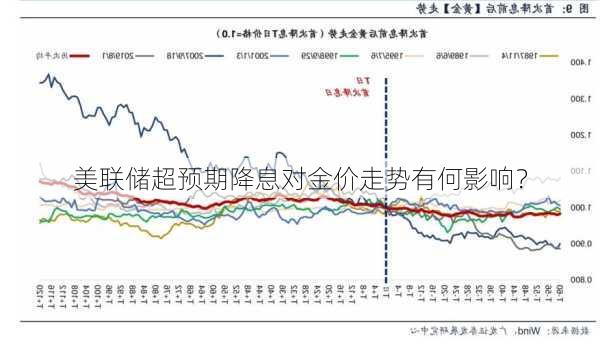 美联储超预期降息对金价走势有何影响？