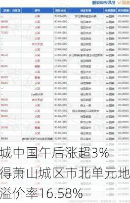 绿城中国午后涨超3% 竞得萧山城区市北单元地块溢价率16.58%