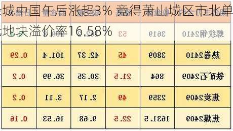 绿城中国午后涨超3% 竞得萧山城区市北单元地块溢价率16.58%