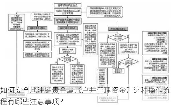 如何安全地注销贵金属账户并管理资金？这种操作流程有哪些注意事项？