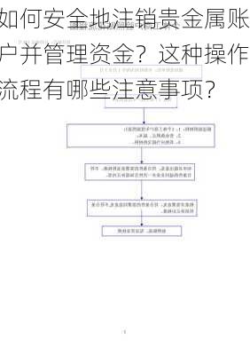 如何安全地注销贵金属账户并管理资金？这种操作流程有哪些注意事项？