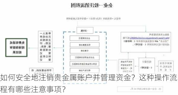 如何安全地注销贵金属账户并管理资金？这种操作流程有哪些注意事项？