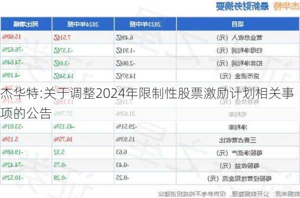 杰华特:关于调整2024年限制性股票激励计划相关事项的公告