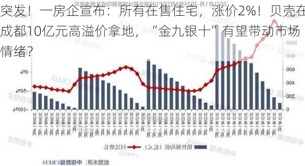 突发！一房企宣布：所有在售住宅，涨价2%！贝壳在成都10亿元高溢价拿地，“金九银十”有望带动市场情绪？