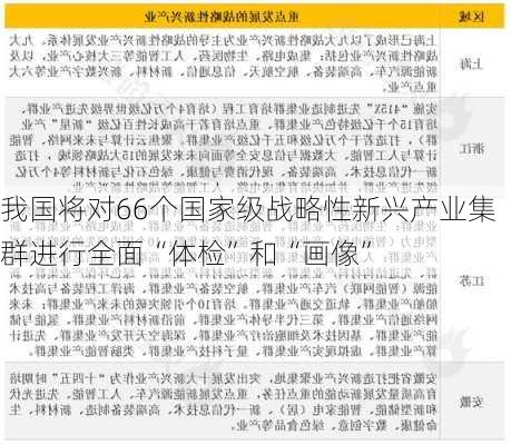 我国将对66个国家级战略性新兴产业集群进行全面“体检”和“画像”