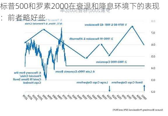 标普500和罗素2000在衰退和降息环境下的表现：前者略好些