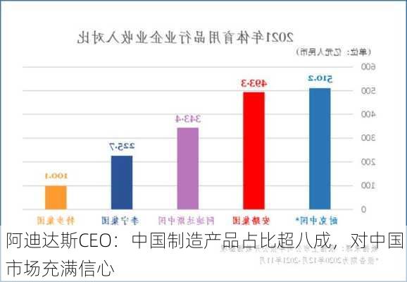 阿迪达斯CEO：中国制造产品占比超八成，对中国市场充满信心