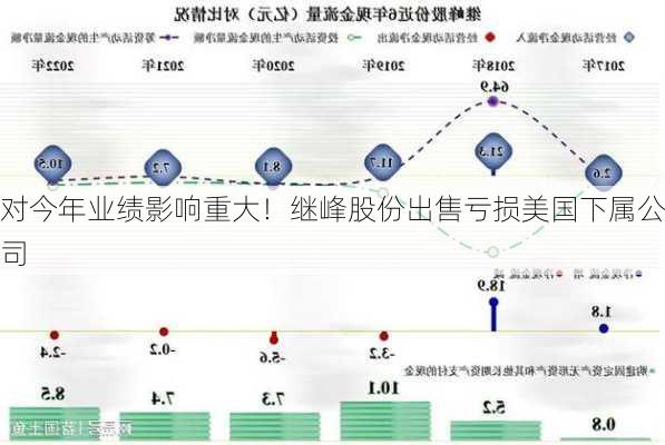 对今年业绩影响重大！继峰股份出售亏损美国下属公司