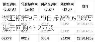 东亚银行9月20日斥资409.38万港元回购43.2万股