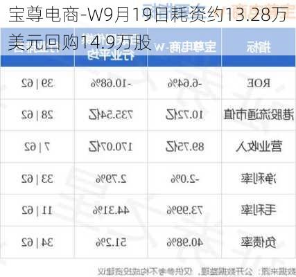 宝尊电商-W9月19日耗资约13.28万美元回购14.9万股