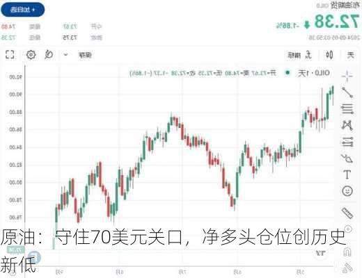 原油：守住70美元关口，净多头仓位创历史新低