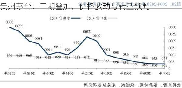 贵州茅台：三期叠加，价格波动与转型预判