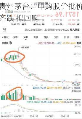 贵州茅台：申购股价批价齐跌 拟回购